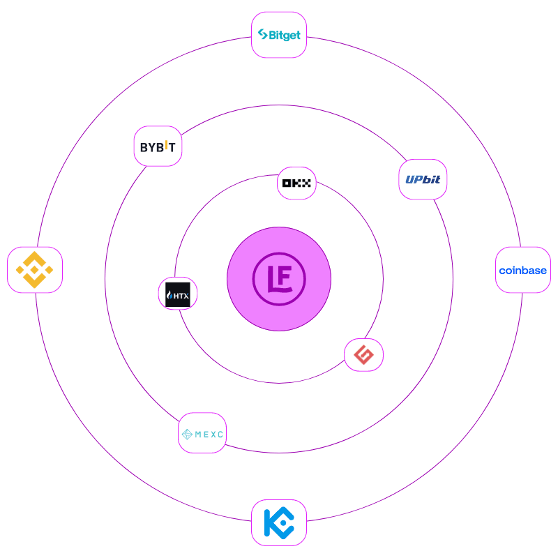 Galaxy of crypto exchanges including Binance, Coinbase, Upbit, Bitfinex, Kraken, Bittrex, Bybit, OKX, KuCoin, Bitget, Gate.io, HTX (Huobi), and MEXC